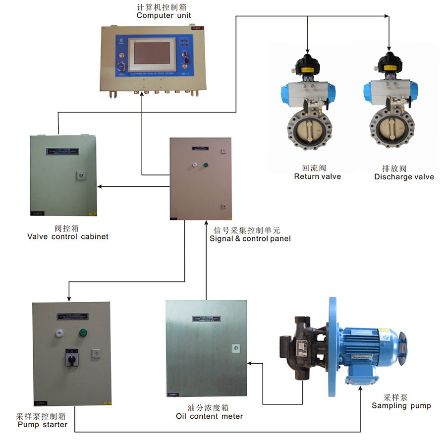 Anti-pollution Equipment