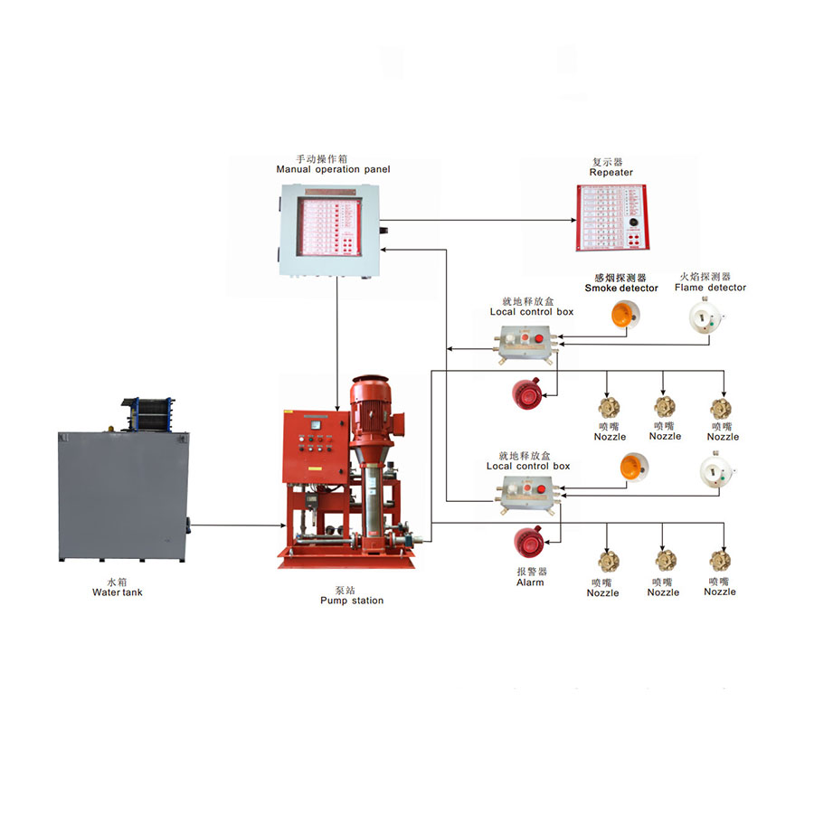 Fire Fighting Equipment