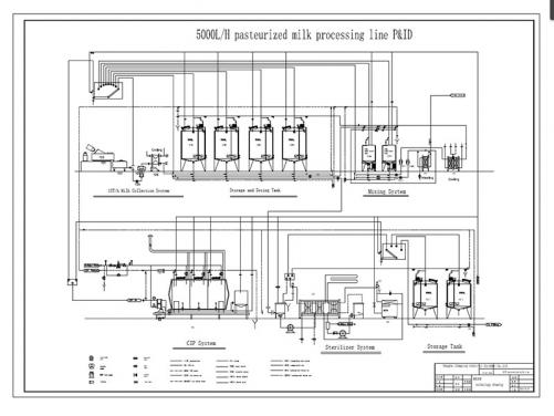 Pasteurized milk processing line