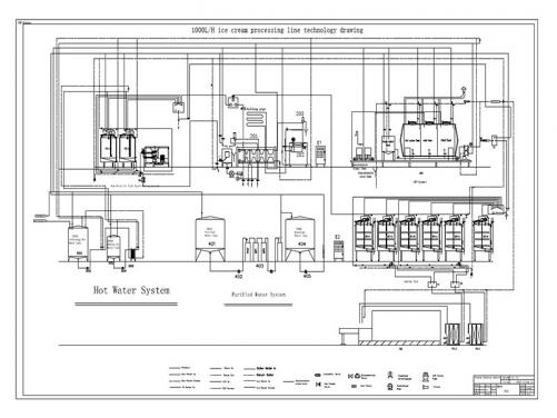 Ice cream processing line