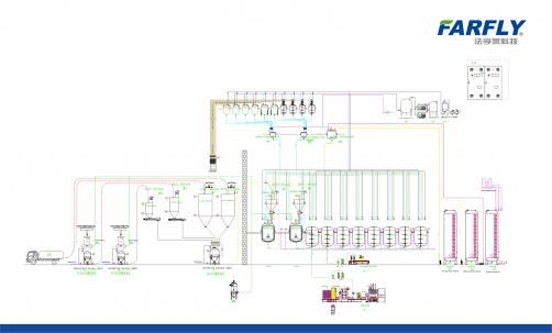 Automatic Coating Product Line