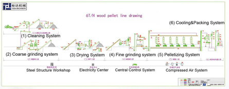 biomass pellet mill Design flowing map