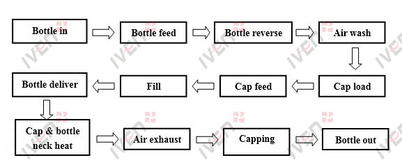 PP Bottle IV Solution Production Line Process