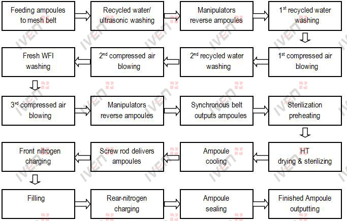 Injectable Ampoule Production Line Process