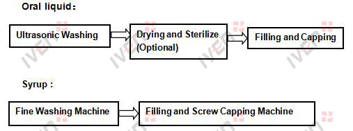 Syrup/Oral Liquid Production Line Process