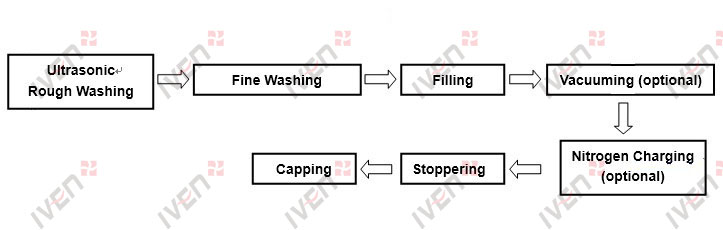 Glass Bottle IV Solution Production Line Process