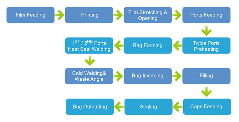 Non-PVC Soft Bag IV Solution Production Line Process