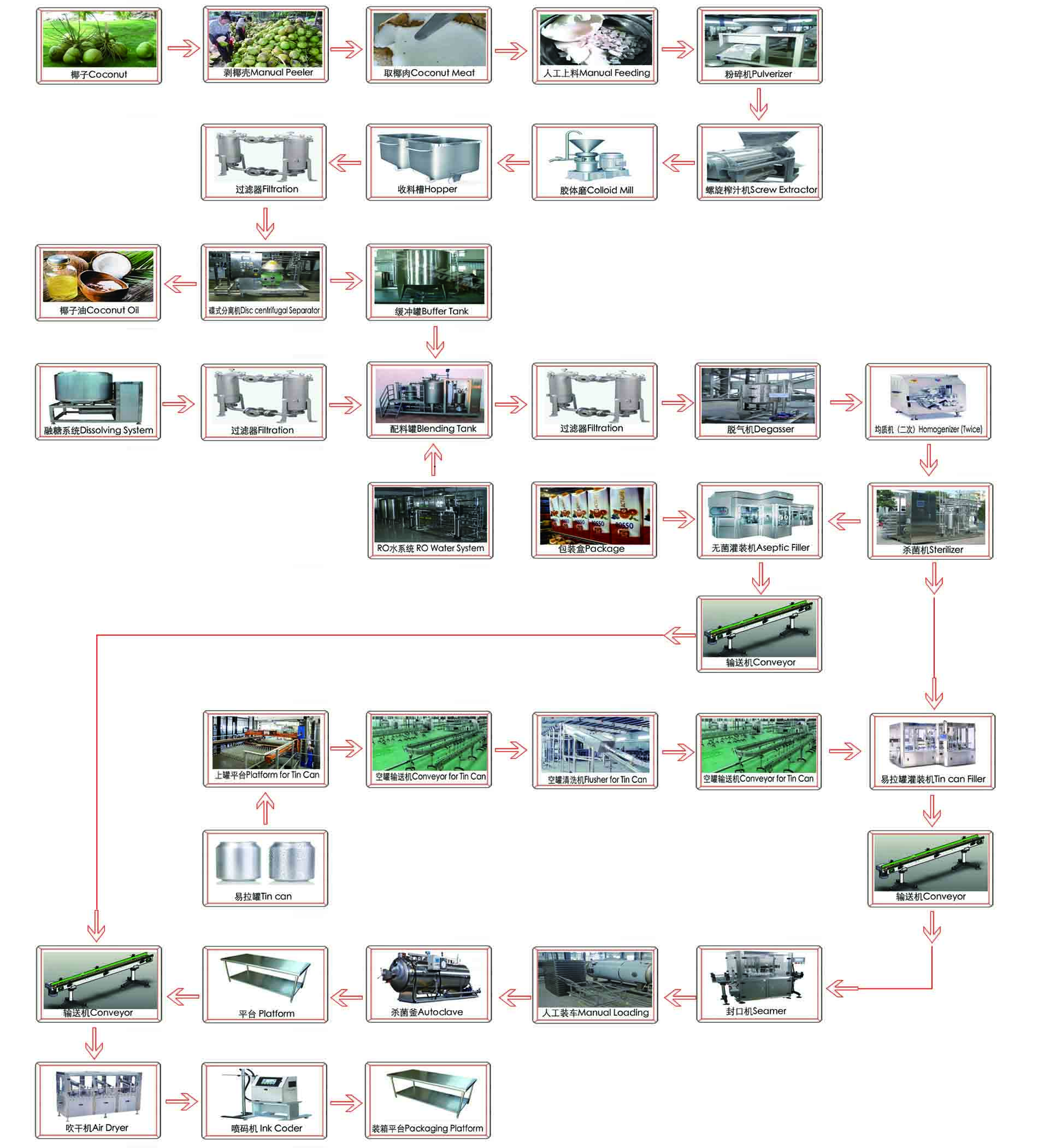flow chart of coconut processing line